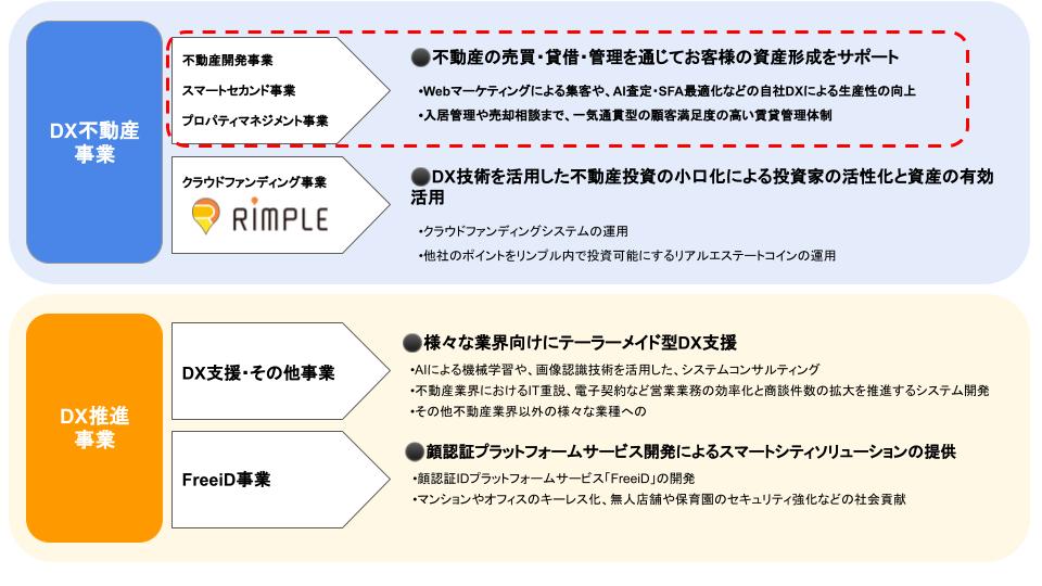 プロパティエージェント社DX不動産事業とDX推進事業