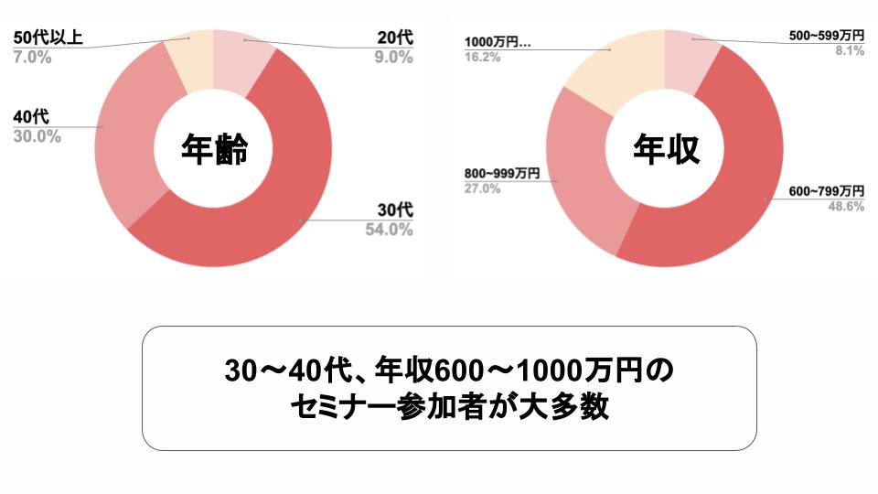 プロパティエージェント社のセミナー参加者の満足度のグラフ