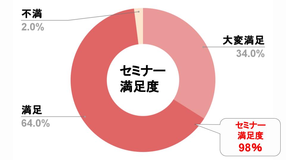 プロパティエージェント社のセミナー参加者の満足度のグラフ