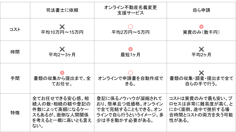 相続登記比較マトリックス 